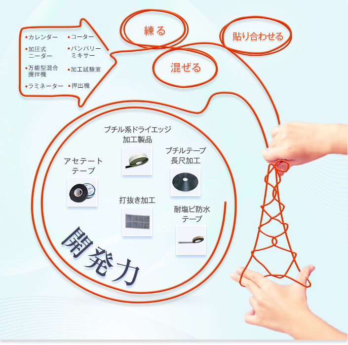 FURUTHO古藤工业产品技术图