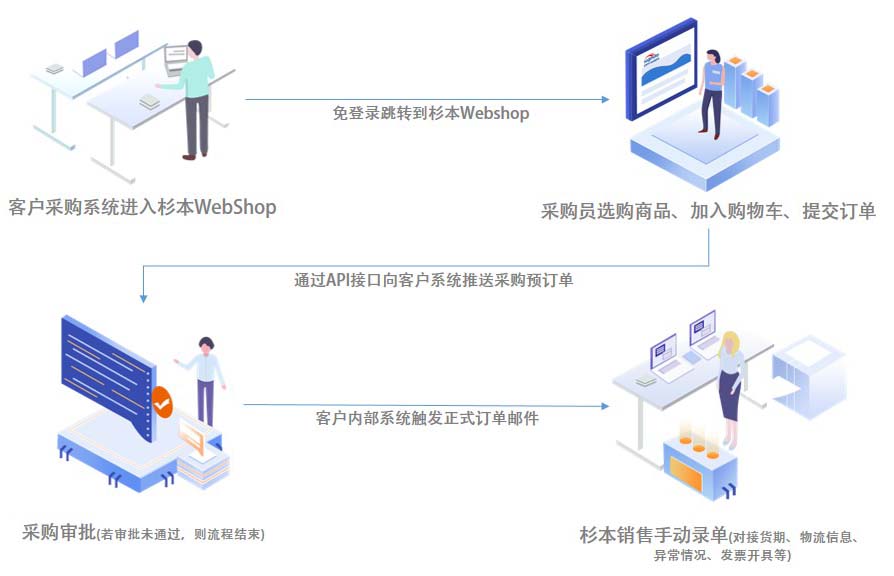 MRO网上商城下单流程